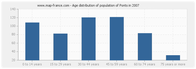 Age distribution of population of Ponts in 2007