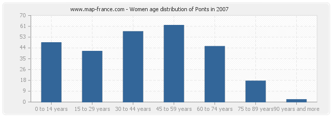 Women age distribution of Ponts in 2007