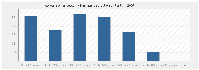 Men age distribution of Ponts in 2007