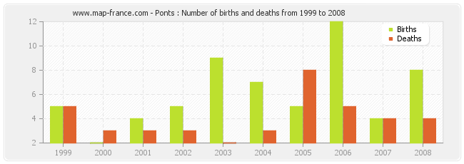 Ponts : Number of births and deaths from 1999 to 2008