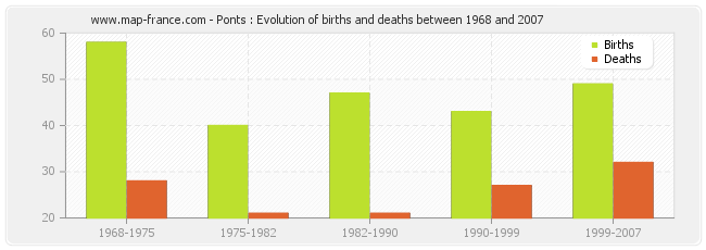 Ponts : Evolution of births and deaths between 1968 and 2007
