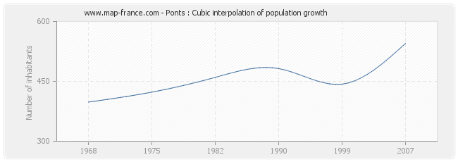 Ponts : Cubic interpolation of population growth