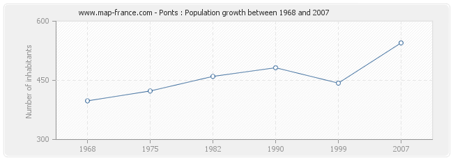 Population Ponts