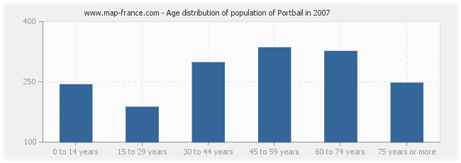 Age distribution of population of Portbail in 2007