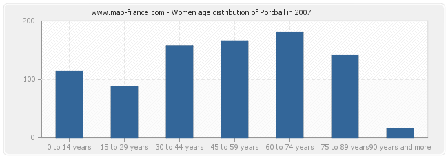 Women age distribution of Portbail in 2007