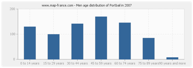 Men age distribution of Portbail in 2007