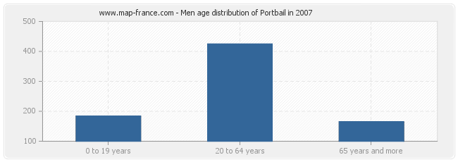 Men age distribution of Portbail in 2007