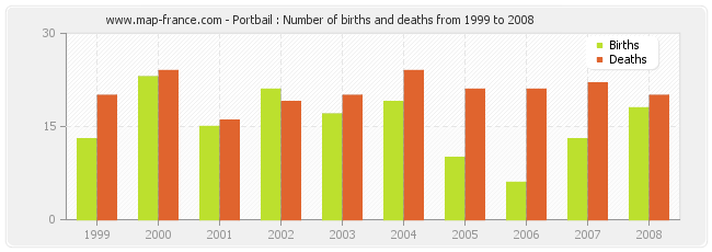 Portbail : Number of births and deaths from 1999 to 2008