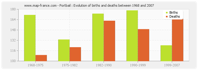 Portbail : Evolution of births and deaths between 1968 and 2007