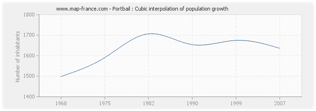 Portbail : Cubic interpolation of population growth