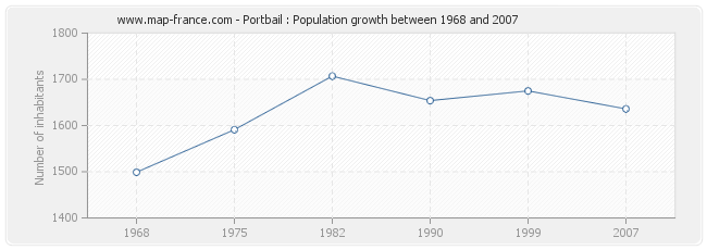 Population Portbail