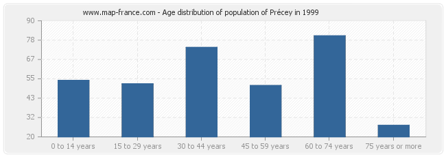 Age distribution of population of Précey in 1999