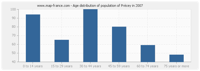 Age distribution of population of Précey in 2007