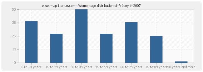 Women age distribution of Précey in 2007