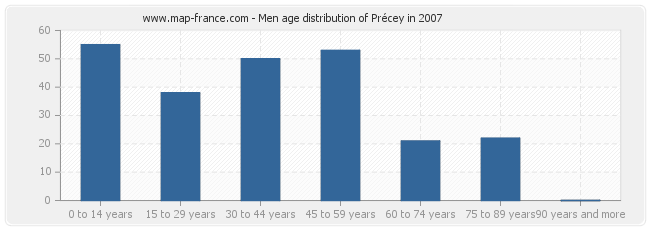 Men age distribution of Précey in 2007