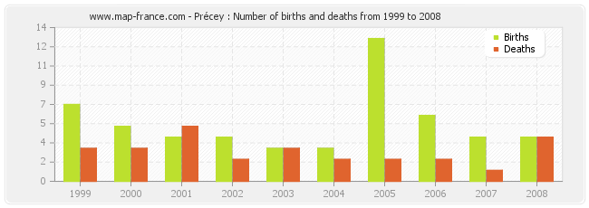 Précey : Number of births and deaths from 1999 to 2008