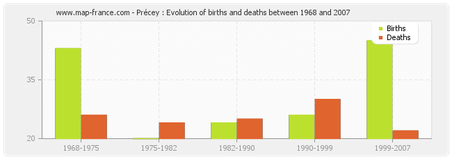 Précey : Evolution of births and deaths between 1968 and 2007