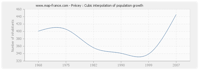 Précey : Cubic interpolation of population growth