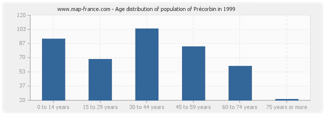 Age distribution of population of Précorbin in 1999