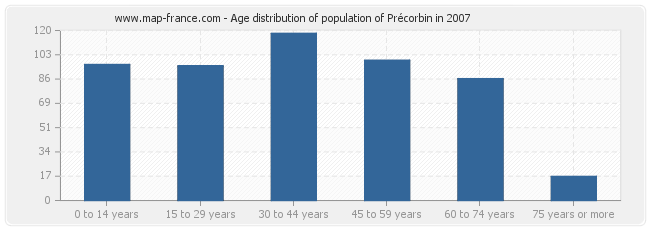 Age distribution of population of Précorbin in 2007