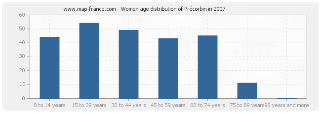 Women age distribution of Précorbin in 2007