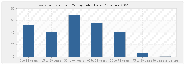 Men age distribution of Précorbin in 2007