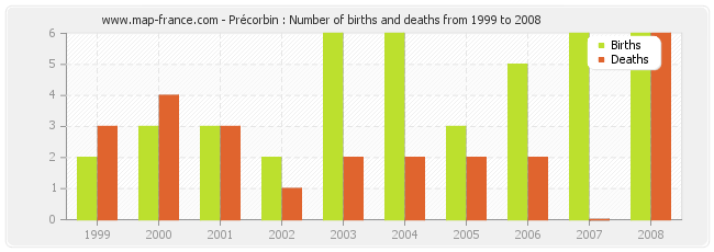 Précorbin : Number of births and deaths from 1999 to 2008