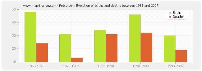 Précorbin : Evolution of births and deaths between 1968 and 2007