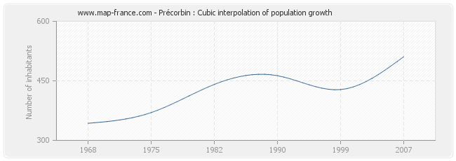 Précorbin : Cubic interpolation of population growth