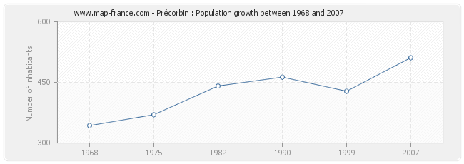 Population Précorbin