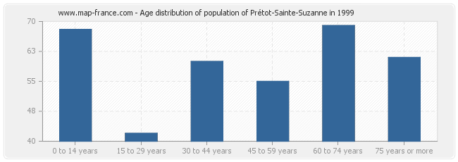 Age distribution of population of Prétot-Sainte-Suzanne in 1999