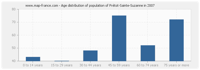Age distribution of population of Prétot-Sainte-Suzanne in 2007