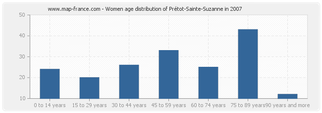 Women age distribution of Prétot-Sainte-Suzanne in 2007