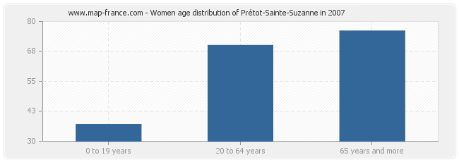 Women age distribution of Prétot-Sainte-Suzanne in 2007