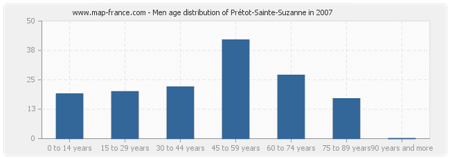 Men age distribution of Prétot-Sainte-Suzanne in 2007