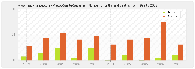 Prétot-Sainte-Suzanne : Number of births and deaths from 1999 to 2008