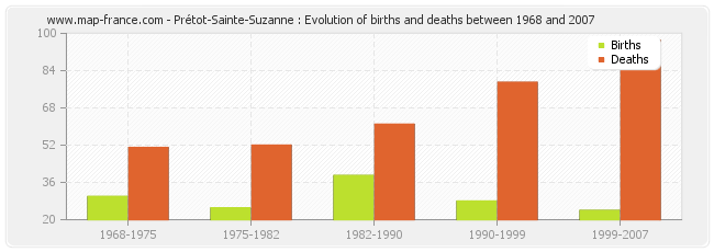 Prétot-Sainte-Suzanne : Evolution of births and deaths between 1968 and 2007