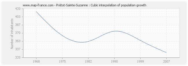 Prétot-Sainte-Suzanne : Cubic interpolation of population growth