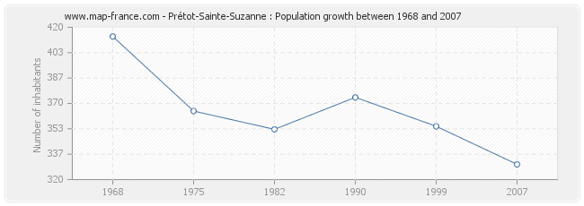 Population Prétot-Sainte-Suzanne