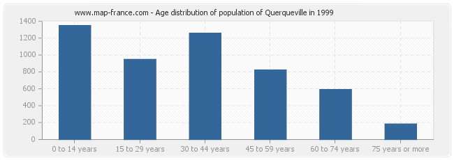 Age distribution of population of Querqueville in 1999