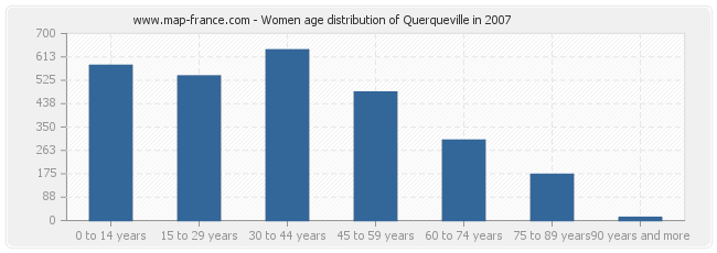 Women age distribution of Querqueville in 2007