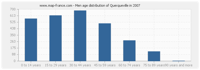 Men age distribution of Querqueville in 2007