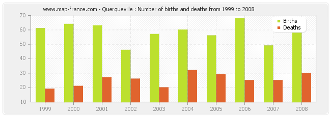 Querqueville : Number of births and deaths from 1999 to 2008
