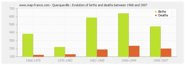 Querqueville : Evolution of births and deaths between 1968 and 2007