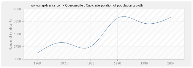 Querqueville : Cubic interpolation of population growth