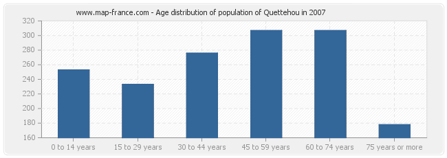 Age distribution of population of Quettehou in 2007