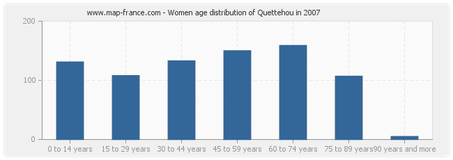 Women age distribution of Quettehou in 2007