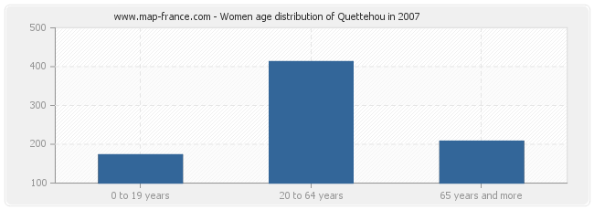 Women age distribution of Quettehou in 2007