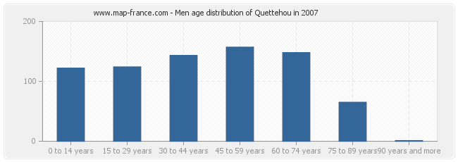 Men age distribution of Quettehou in 2007