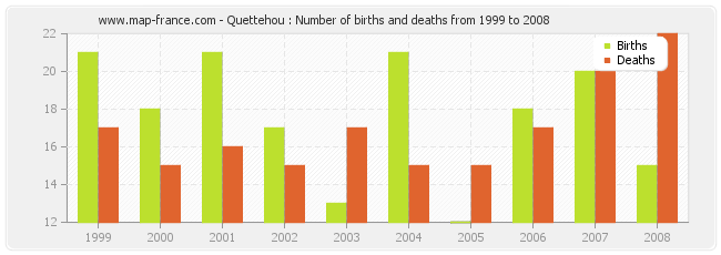 Quettehou : Number of births and deaths from 1999 to 2008